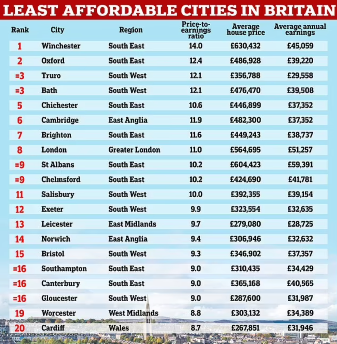 伦敦跌出前五, 英格兰古都成为房价最难负担的城市-英国房产与投资周报，权威英国房产资讯-您的英国置业专家！