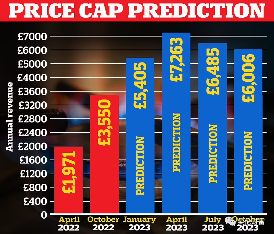 英新冠感染每天仍有120万人! 家庭能源账单上限飙升80%, 新首相承诺加大补贴.-英国房产与投资周报，权威英国房产资讯-您的英国置业专家！