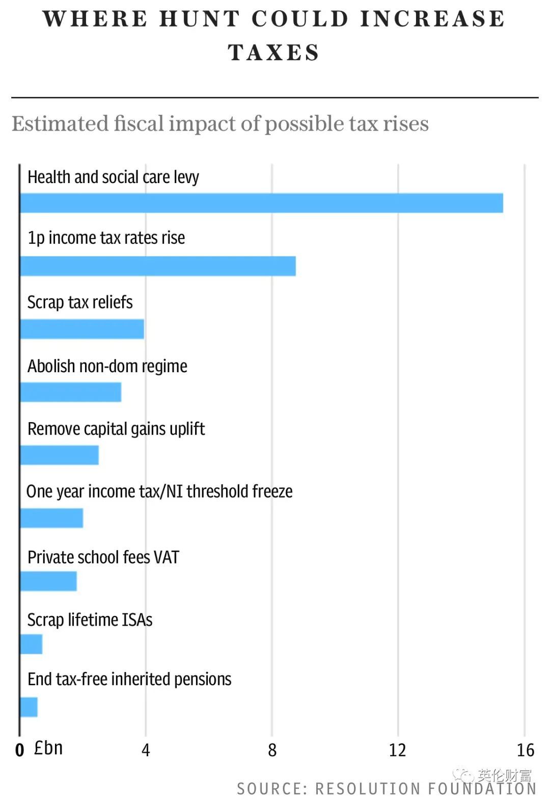 新首相要向全民加税. 购房需求高涨的20个邮编. 公司注册费涨10倍. 低首付按揭或消失-英国房产与投资周报，权威英国房产资讯-您的英国置业专家！